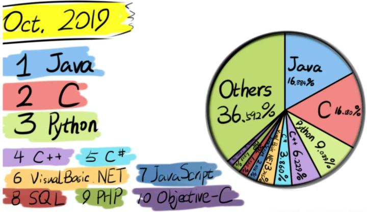 c和java哪个更值得学,java与c语言哪个更有前途