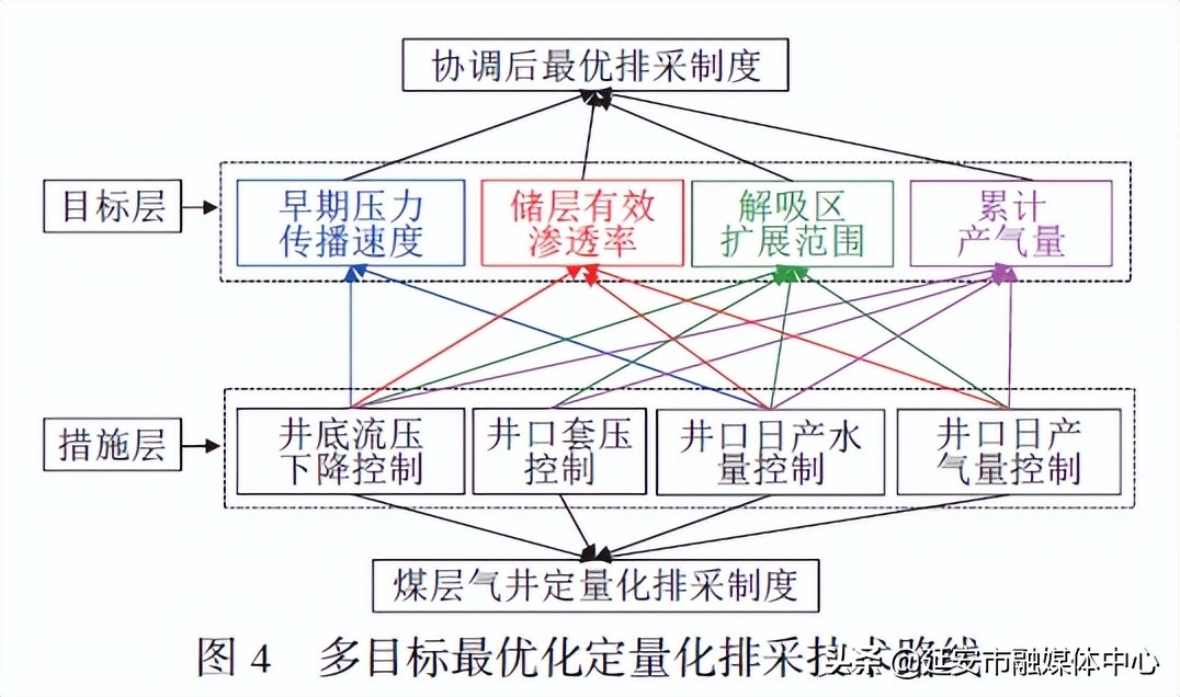 论文推荐|徐凤银等：我国煤层气高效开发关键技术研究进展与发展方向
