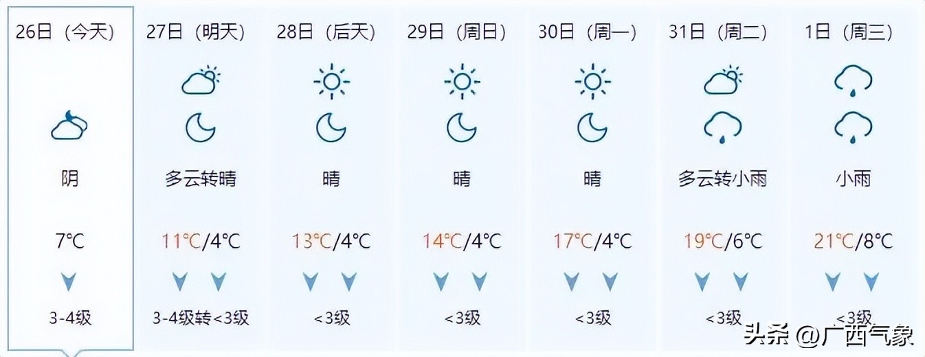 冷空气来袭桂北气温将降个位数,冷空气南下桂北转阴雨