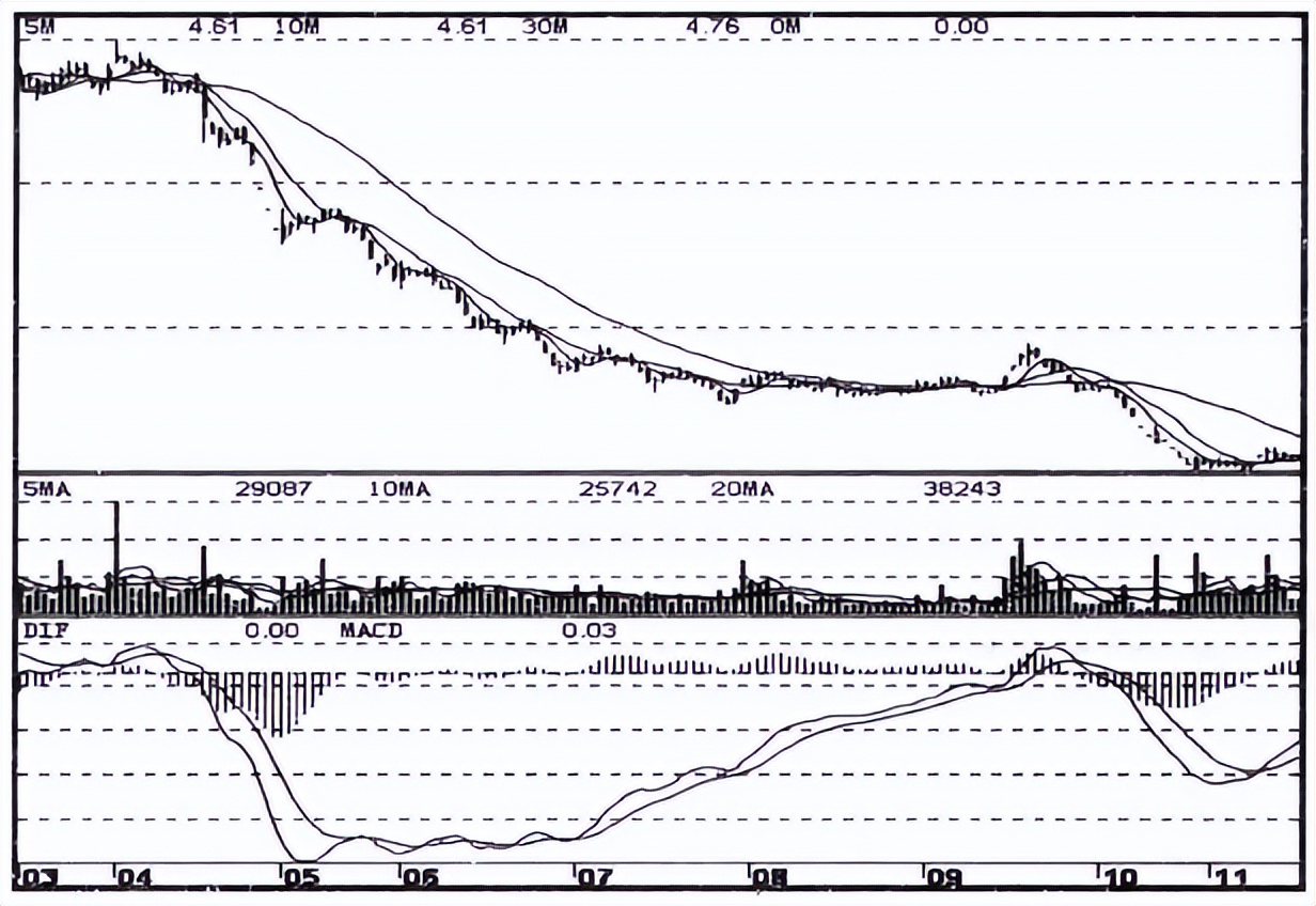 股市大跌后市如何解盘,股票庄家试盘失败后会怎么走