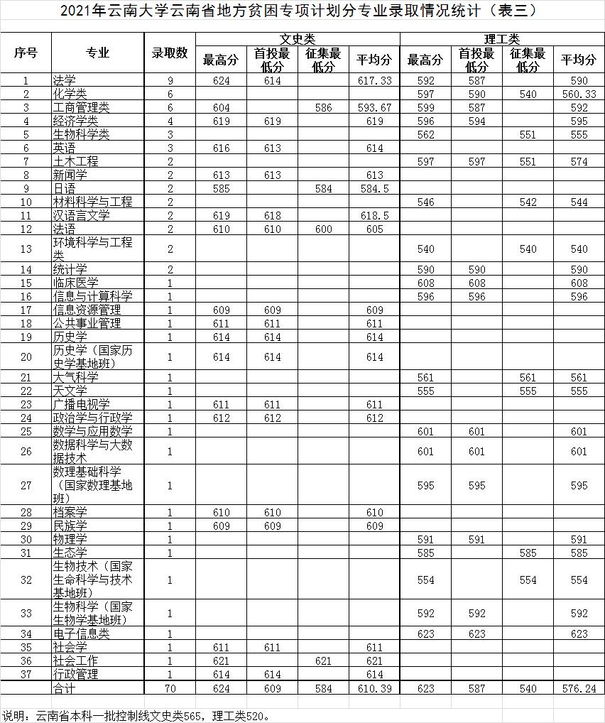 云南大学2021年在云南录取分数线,云南大学云南2023年录取分数线