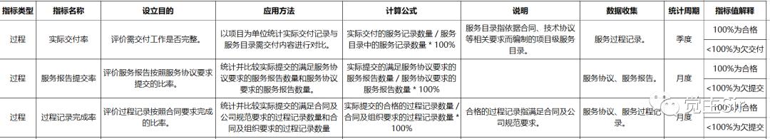 it运维项目各阶段所有文档,it运维问题统计报表