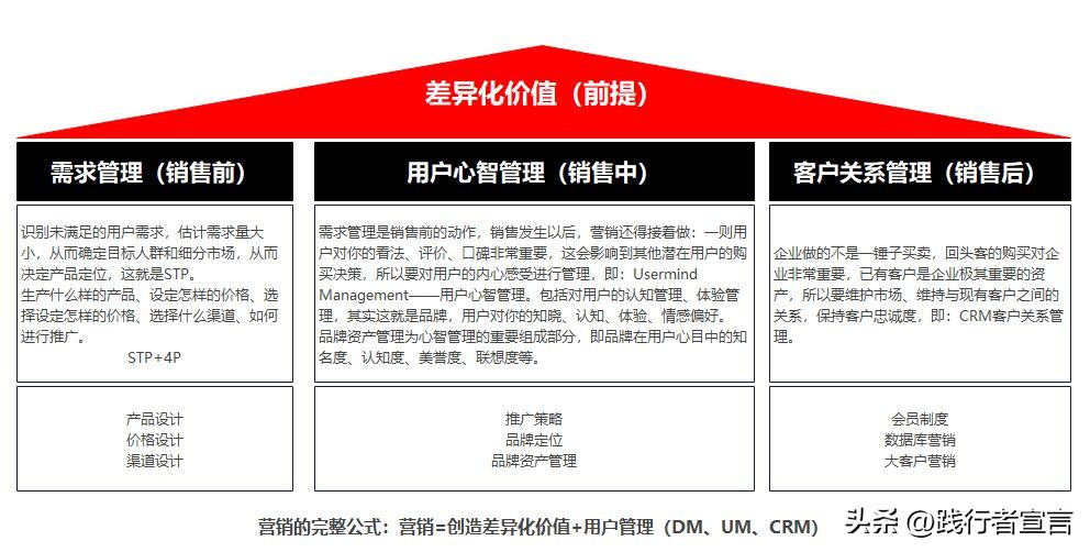 基本营销常识 (营销要怎么做到通俗易懂)