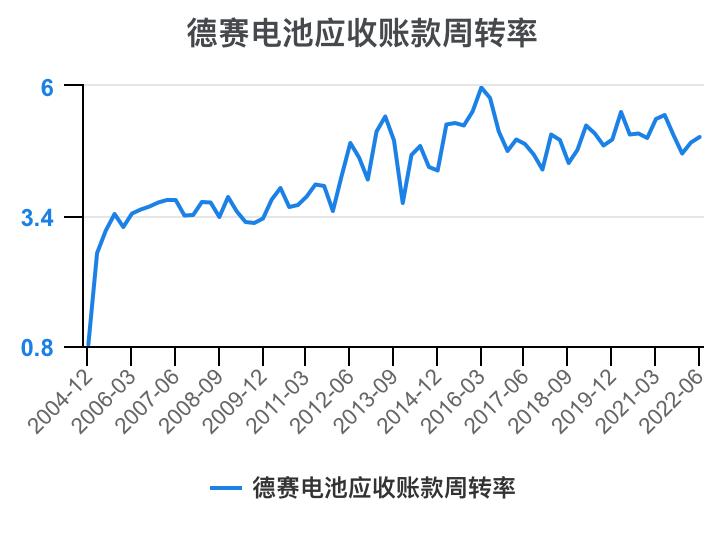 德赛电池利润表分析,德赛电池的价值分析