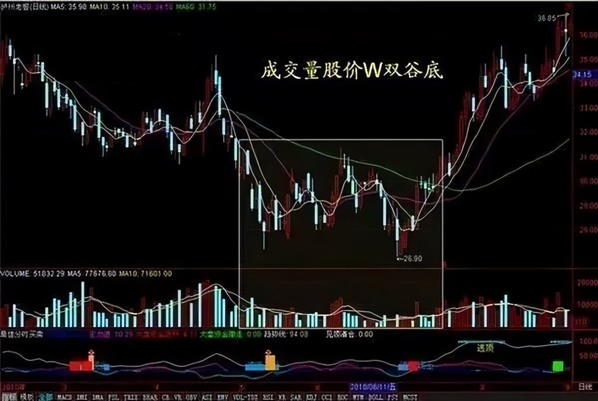 成交量买卖绝密战法指标源码,成交量波段买卖实战绝技