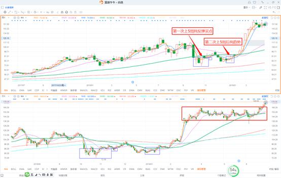 3日线和5日均线买入最简单的方法,5个周线使用技巧