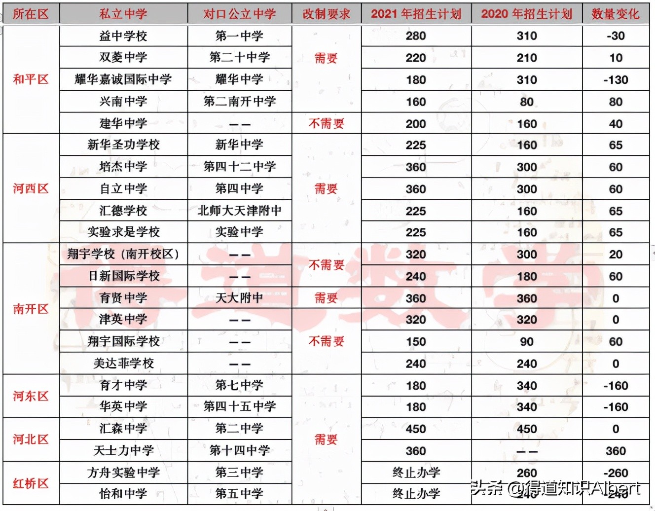 天津私立初中入学条件,天津私立初中都考什么