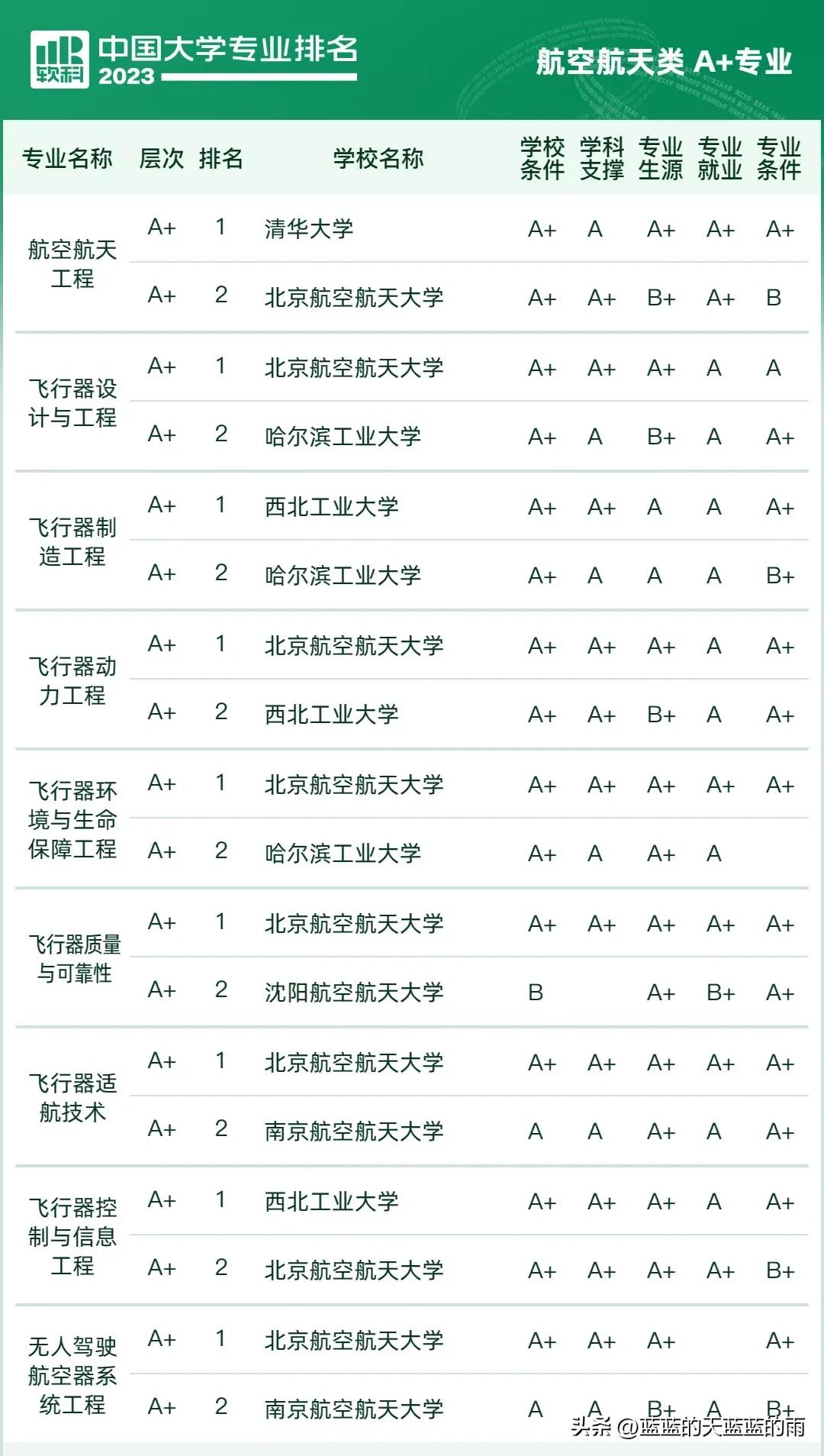 2023中国大学专业排行榜前十名,2021中国所有专业大学排行榜