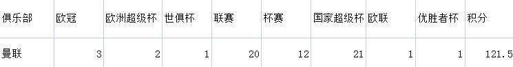欧洲俱乐部欧战积分前100排名,曼联3大纪录傲视欧洲五大联赛