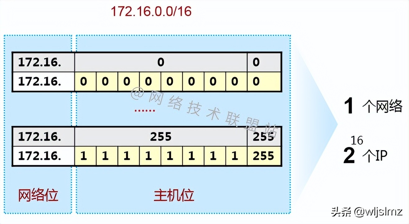子网划分可以防止ip冲突吗,子网划分abc类地址