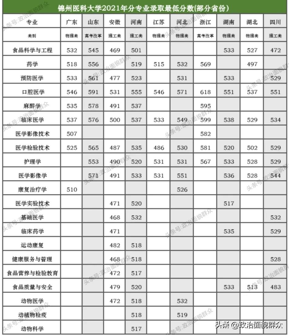 锦州医科大学——近十年来更名为大学的医学院系列,之五