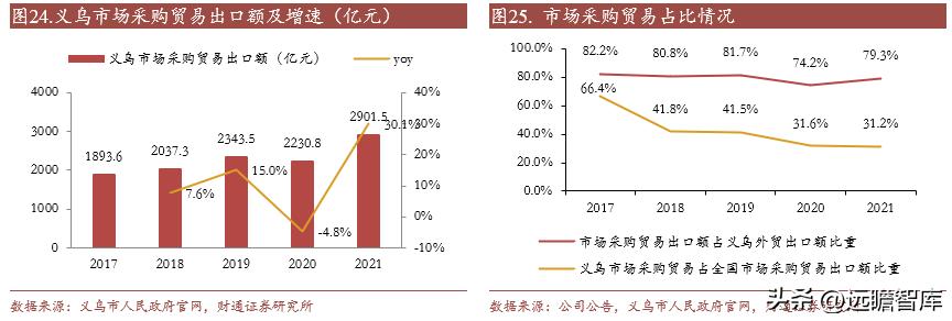 外迁后的小商品批发市场发展战略,小商品批发市场发展趋势