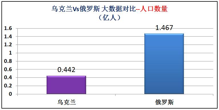 俄罗斯与乌克兰综合实力对比图片,俄罗斯与乌克兰发生战争实力对比