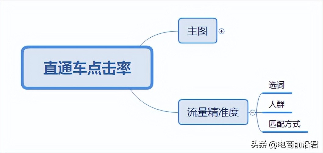 淘宝直通车运营技巧和方法,淘宝直通车怎么才能打造爆款
