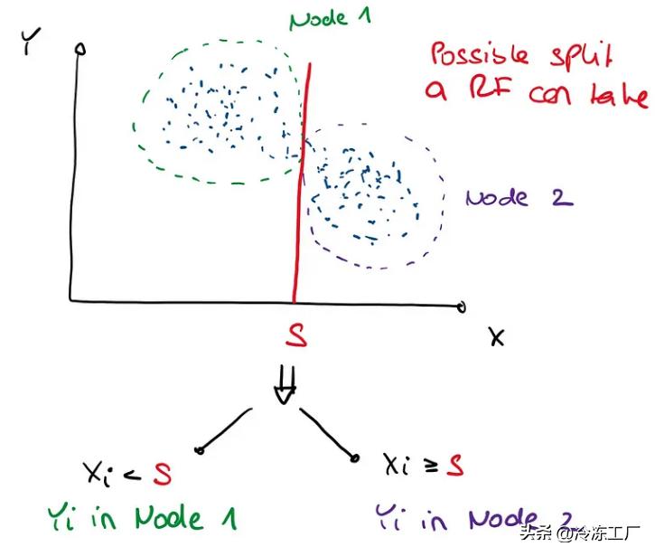 随机森林怎么处理缺失值,随机森林特征评分结果如何拿到
