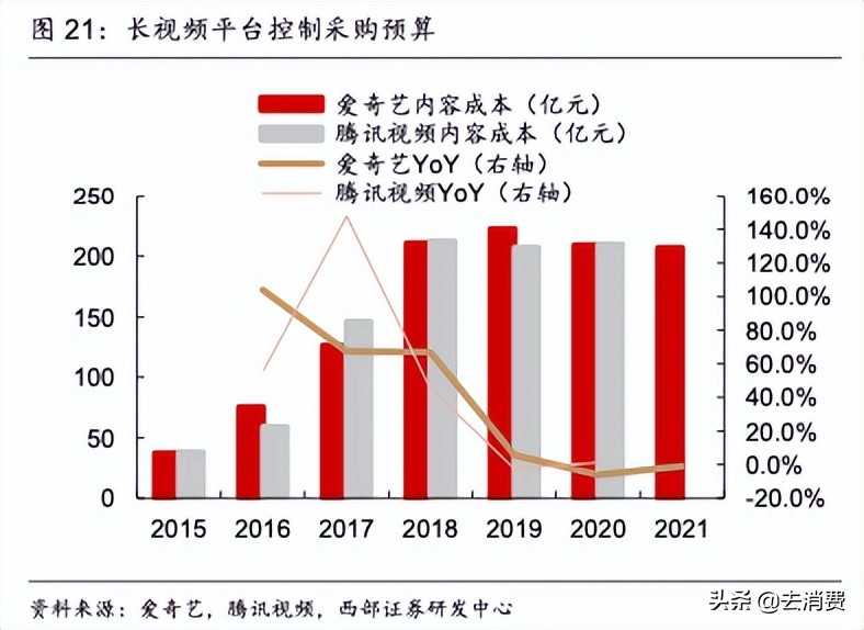 视频会员涨价：你多掏5元，腾讯一年多赚74亿