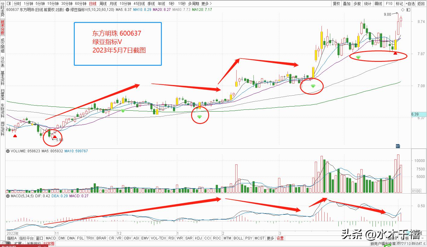 均线选股方法大全,实用均线选股法