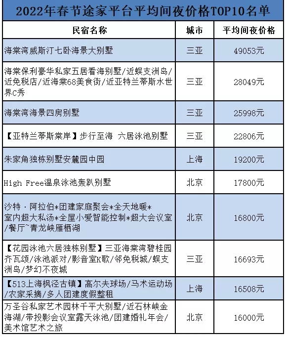 春节期间民宿价格上涨,春节最便宜的民宿