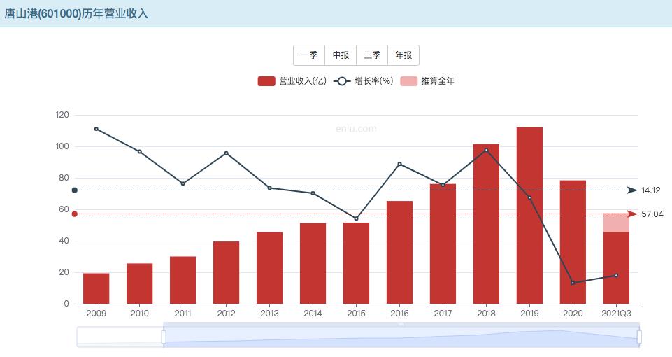 唐山港股票分红几次,唐山港高比例分红是利好吗