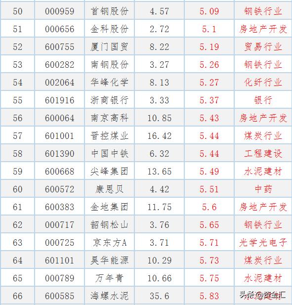 最值得投资低价股排名一览表,9只值得买入的优质价值股