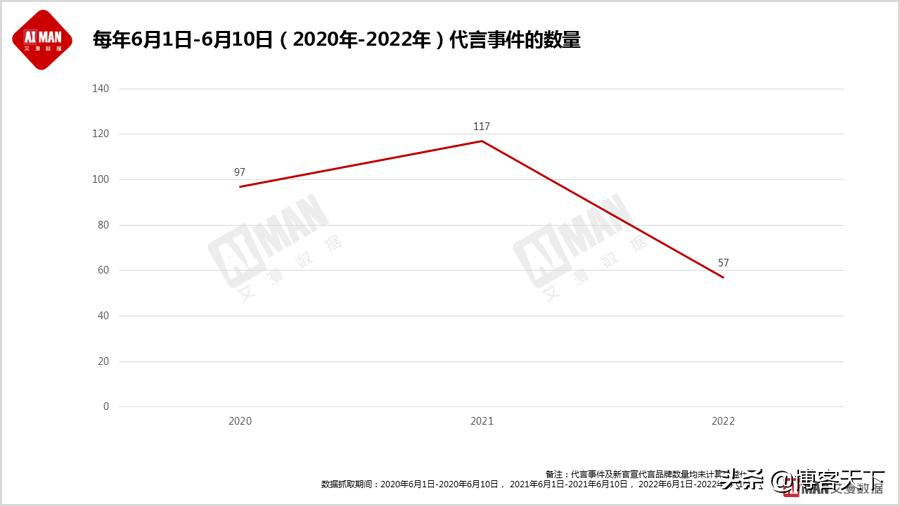 如何看待明星品牌销售现状,明星代言对品牌营销有怎样的影响