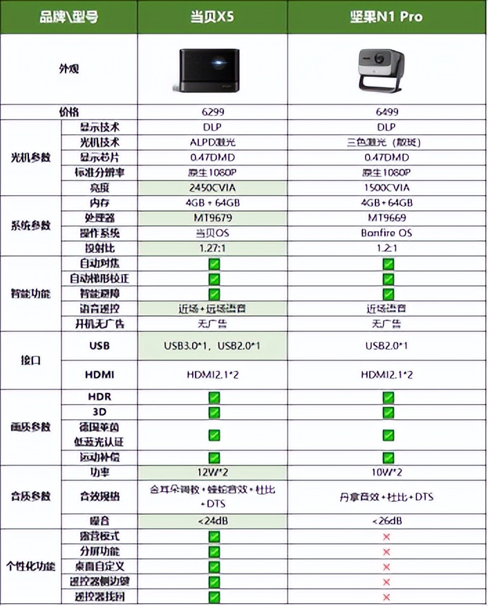 坚果n1pro和vidda投影仪评测,坚果投影仪n1和n1pro画面对比