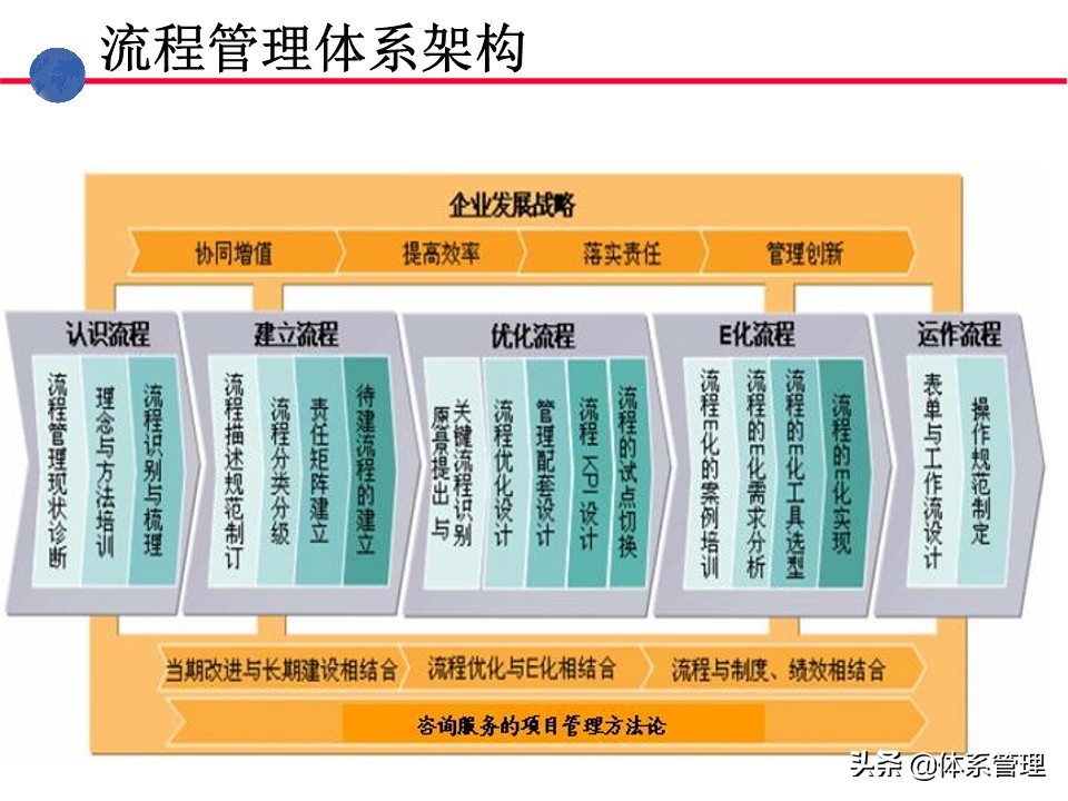 业务操作培训,流程管理培训课程