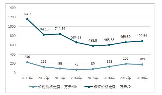 银粉市场的现状与前景,苏州导电银浆市场状况
