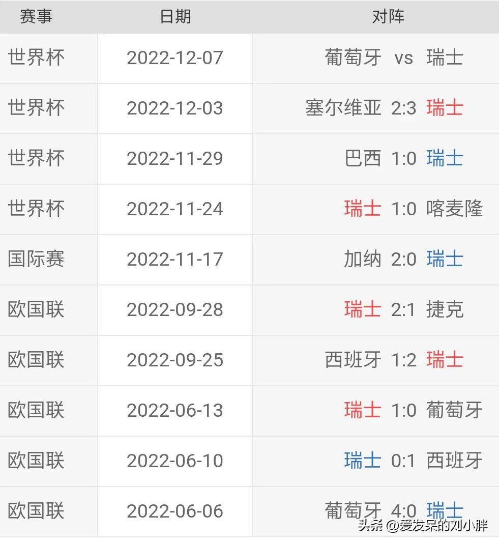 葡萄牙vs瑞士预测比分5:1,葡萄牙vs瑞士比分预测3:2