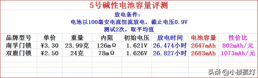 双鹿智能门锁电池能充电吗,双鹿门锁电池测试
