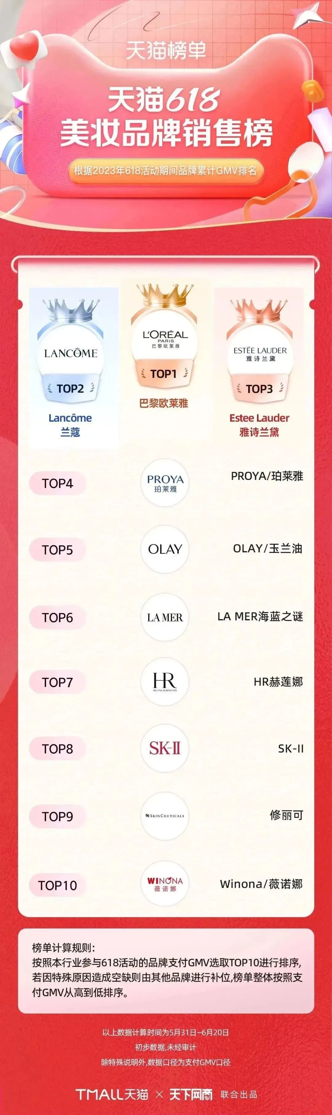 淘宝天猫618305个品牌成交破亿,618淘宝销量排行榜