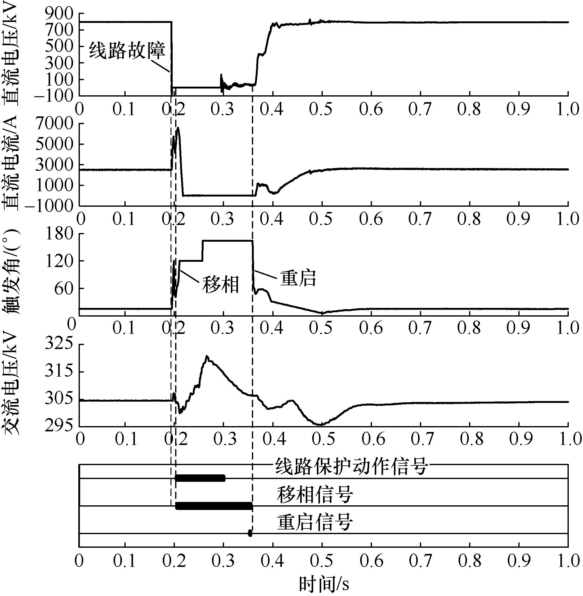 如何解决巴西美丽山二期直流线路故障时的交流过电压问题？