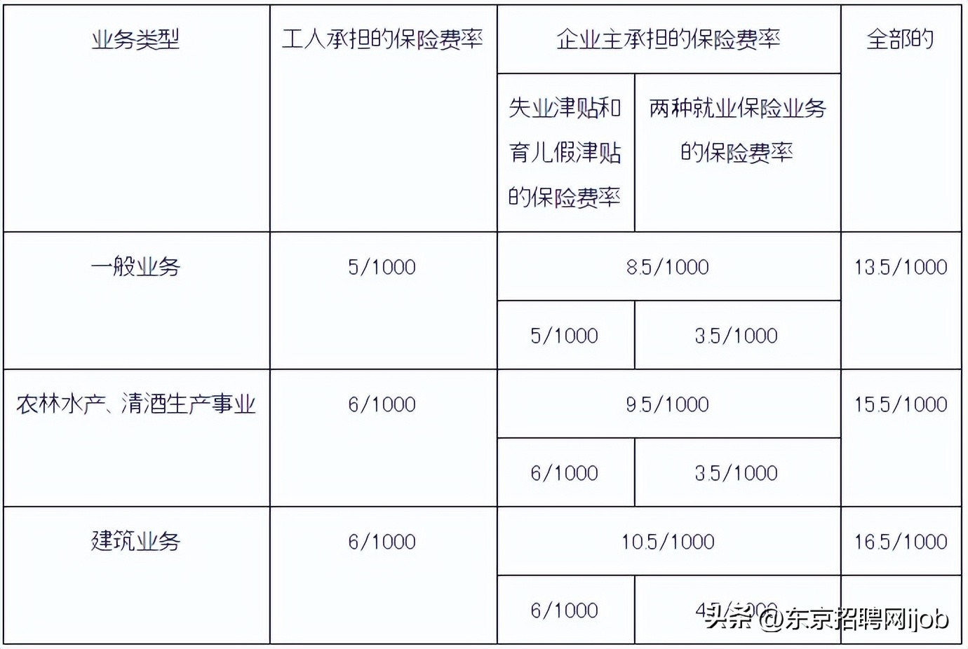 日本雇佣保险占工资的比例,日本雇佣保险和劳动保险