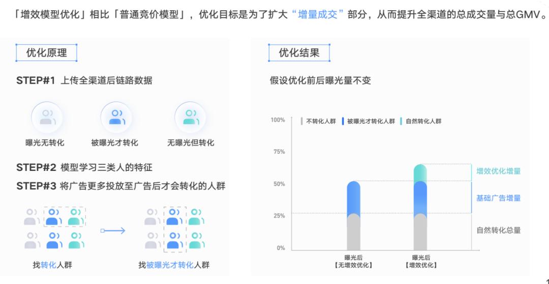 竞价广告手动投放和自动投放,竞价广告精准投放