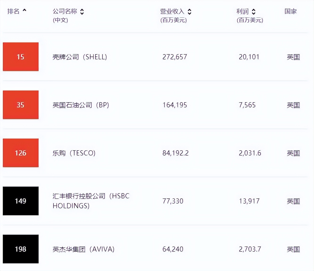 英国工业500强企业,英国100强企业排名