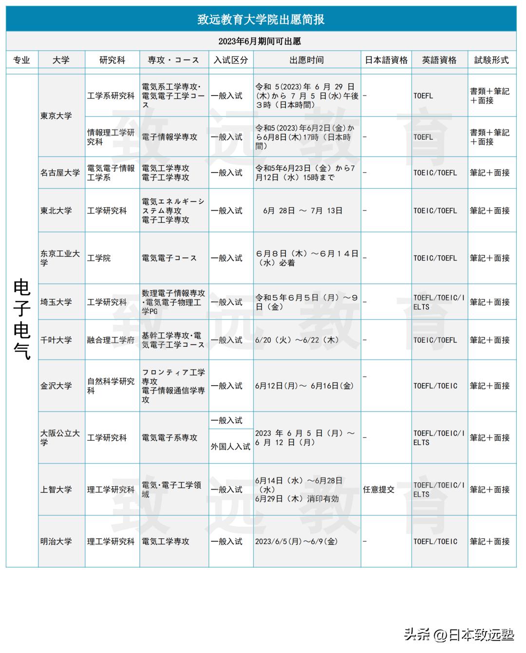致远情报|日本大学院理科7个热门专业，6月期间出愿信息大公开！