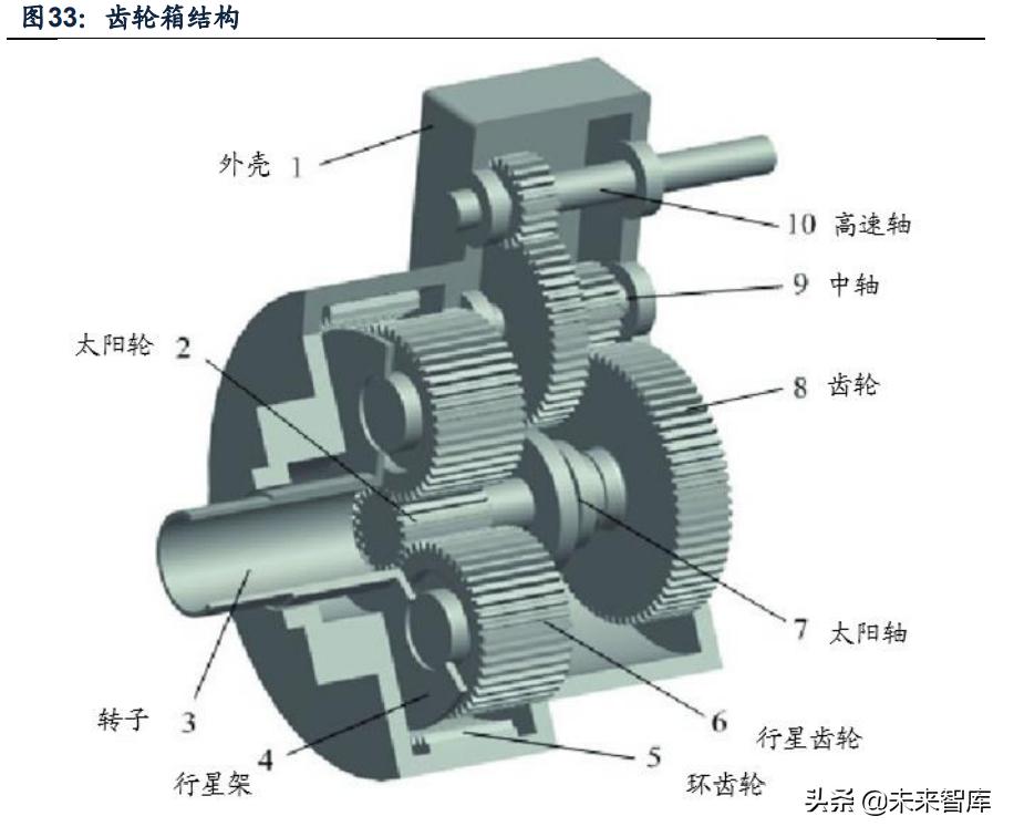 推动风电产业链技术升级,风电产业链