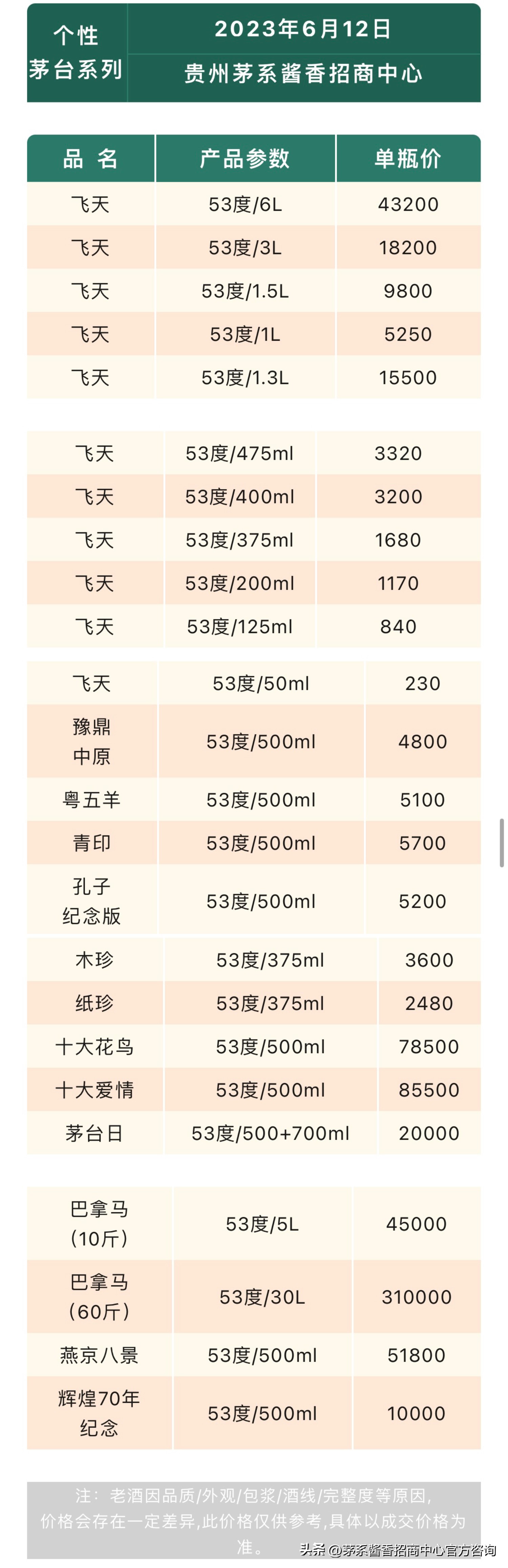 今日酒价——散瓶飞天走下滑趋势！