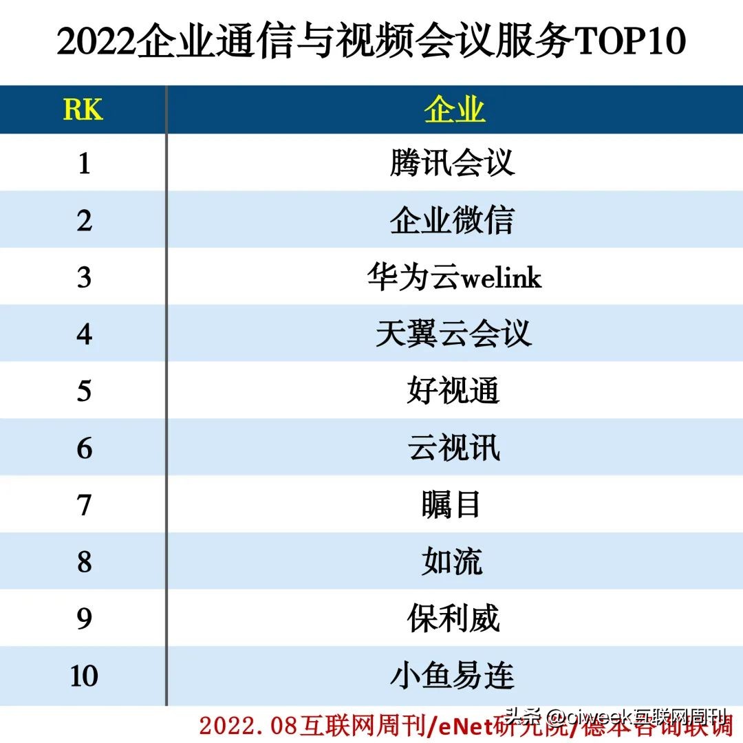 2022企业服务分类排行