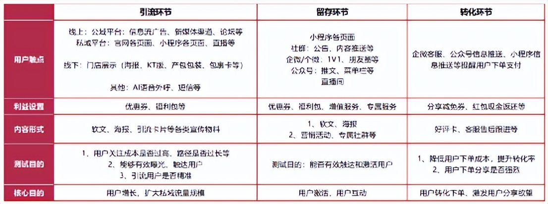 私域运营如何设计营销方案,私域流量怎么创建商业模型