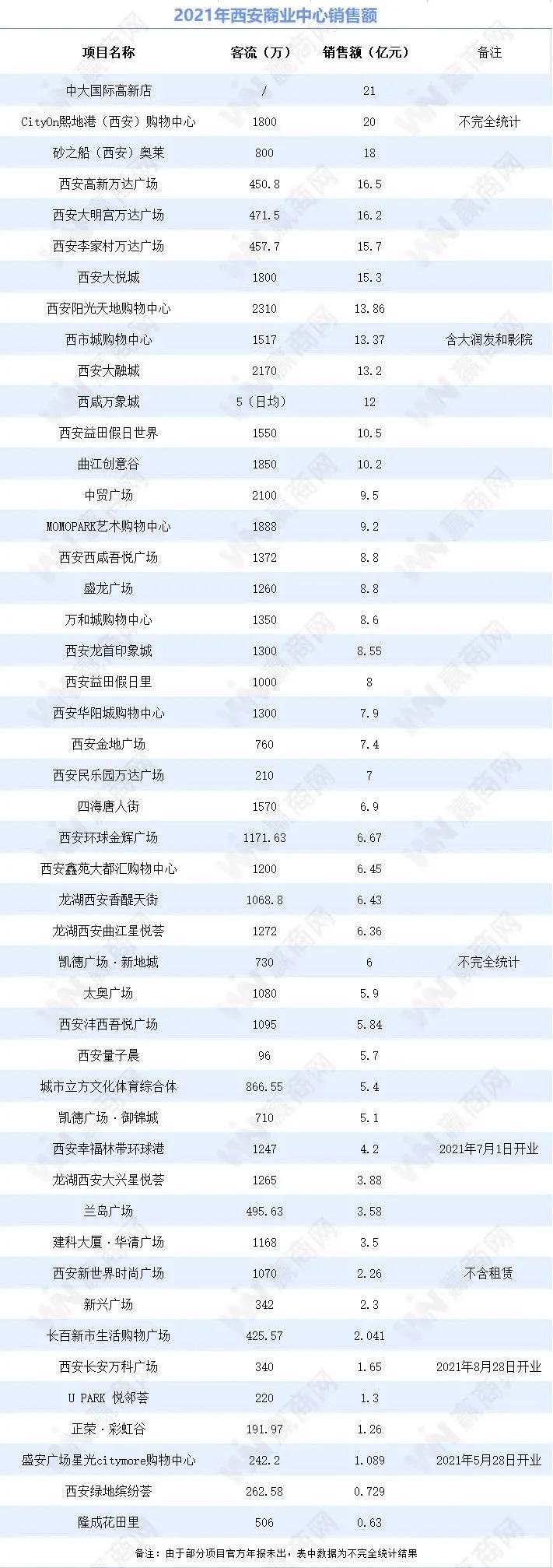 2023年西安商场销售额排名,西安2023年商业综合体销售额排名