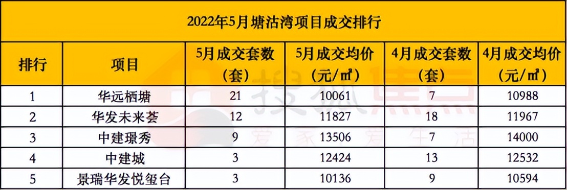降降降！5月滨城签约TOP10来了，这几个板块表现不俗