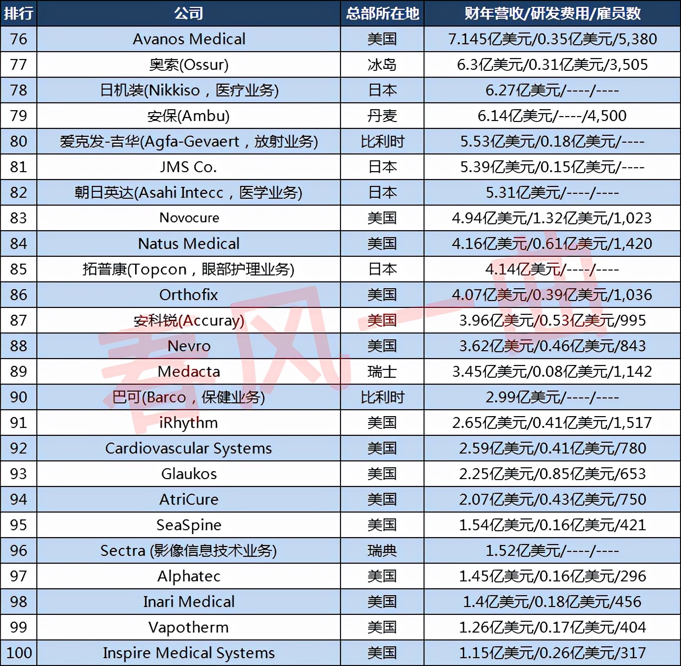 2023年全球医疗装备企业100强,全球医疗设备企业100强