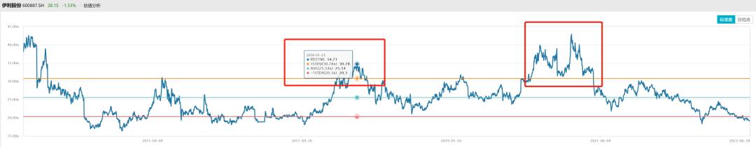 伊利股份为何持续下跌深度分析,伊利股份预计会下跌到多少