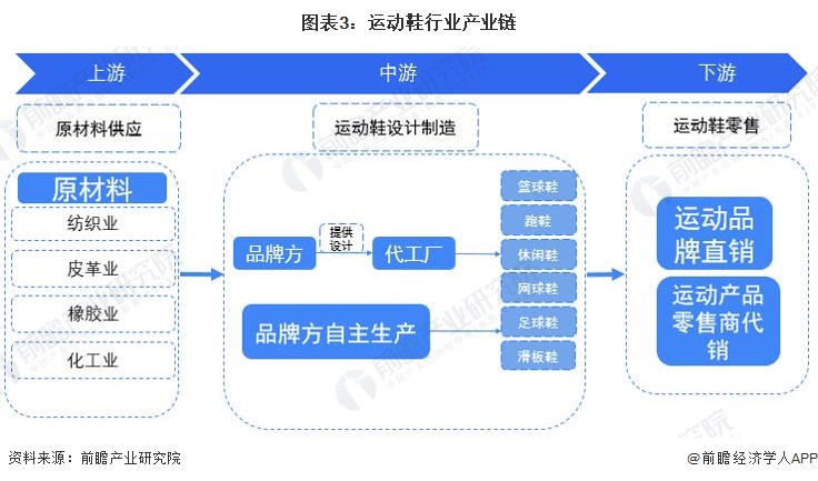 预见2022：《2022年中国运动鞋行业全景图谱》,附发展趋势等