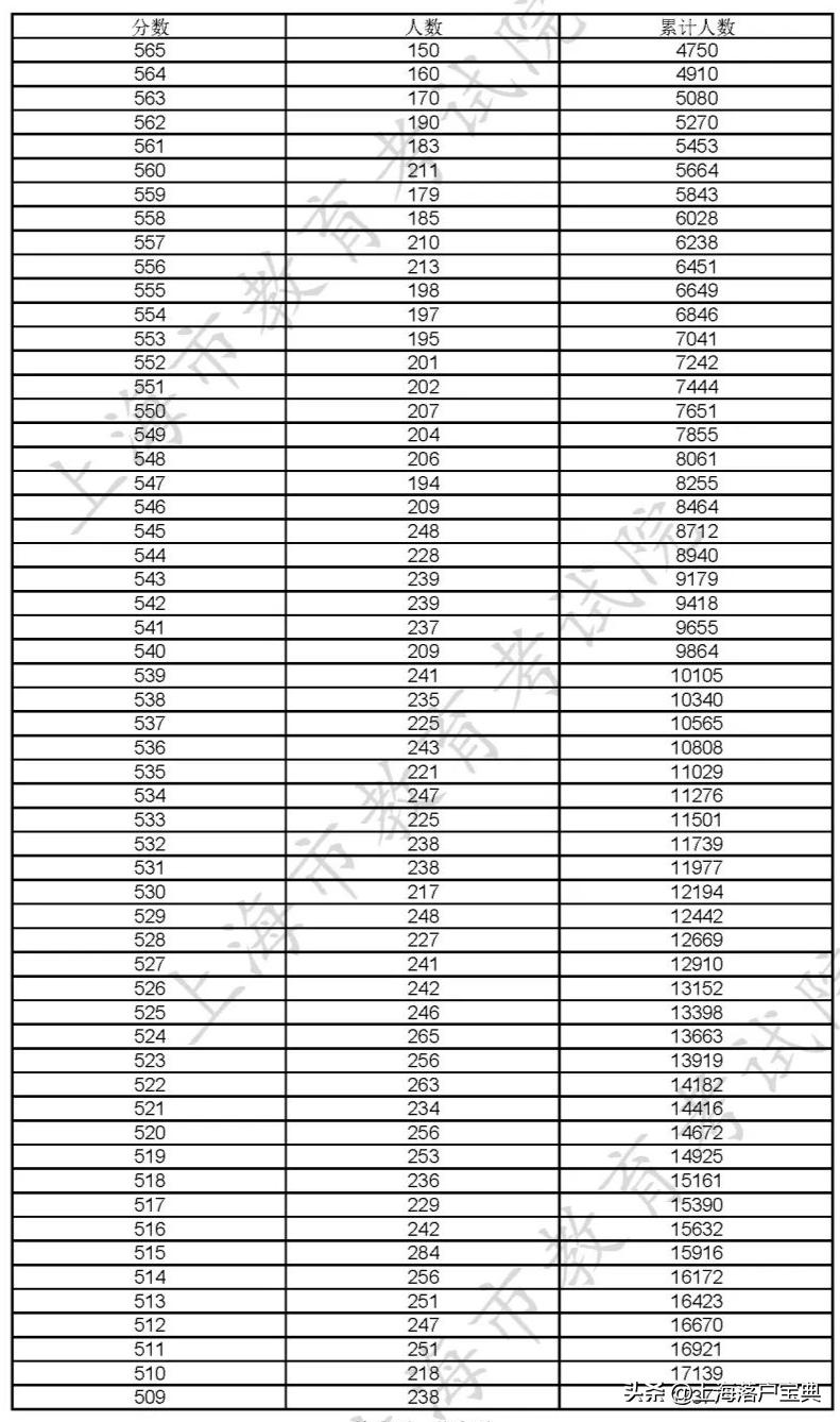 报考上海的大学需要多少分,上海的大学高考是多少分才能考上