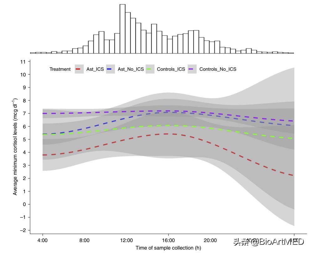 糖皮质激素对于哮喘的治疗,糖皮质激素治疗哮喘的主要作用是