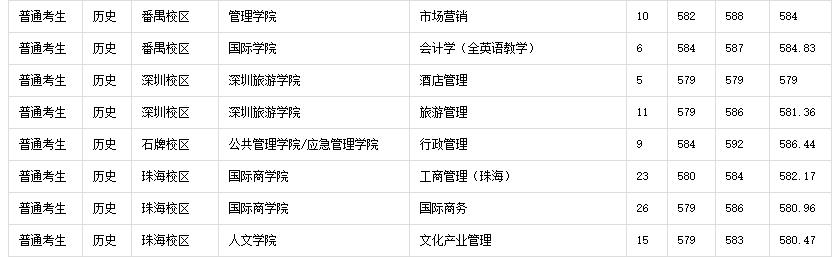 广东春招255分能上什么专科学校,广东春考250多分能上什么专科学校
