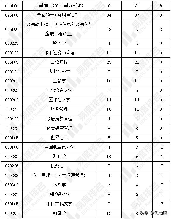 上海财经大学研究生热门专业录取分析：有24个专业报录比超10：1
