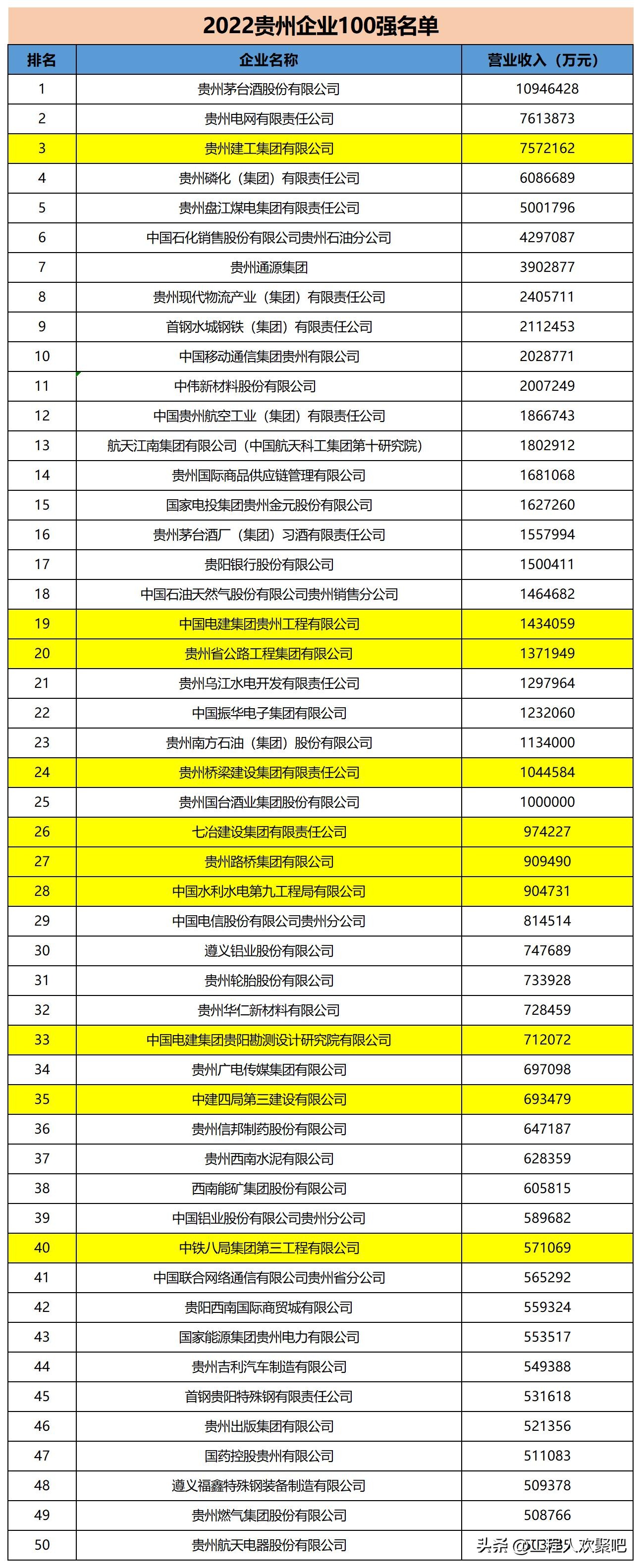 贵州好的建设企业有哪些,2021贵州企业100强名单